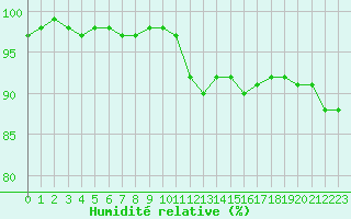 Courbe de l'humidit relative pour Angers-Marc (49)