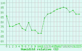 Courbe de l'humidit relative pour Les Eplatures - La Chaux-de-Fonds (Sw)