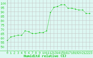 Courbe de l'humidit relative pour Lille (59)