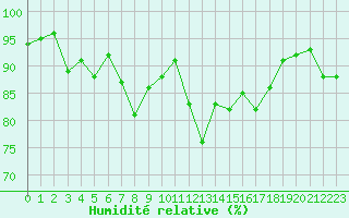 Courbe de l'humidit relative pour Brest (29)