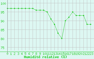 Courbe de l'humidit relative pour Pontoise - Cormeilles (95)