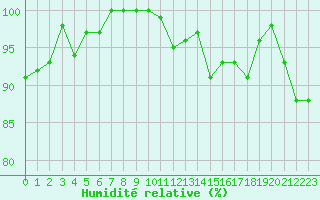 Courbe de l'humidit relative pour Evreux (27)