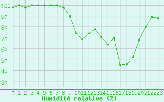 Courbe de l'humidit relative pour Sutrieu (01)