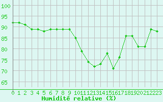 Courbe de l'humidit relative pour Saint-Philbert-de-Grand-Lieu (44)