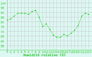 Courbe de l'humidit relative pour Sallles d'Aude (11)