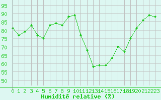 Courbe de l'humidit relative pour Cap Pertusato (2A)