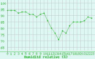 Courbe de l'humidit relative pour Luxeuil (70)