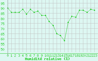 Courbe de l'humidit relative pour Gap-Sud (05)