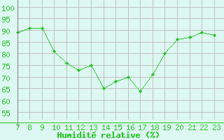 Courbe de l'humidit relative pour San Chierlo (It)