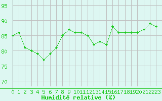 Courbe de l'humidit relative pour Muellheim