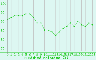 Courbe de l'humidit relative pour Abbeville (80)
