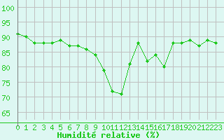 Courbe de l'humidit relative pour Chteau-Chinon (58)