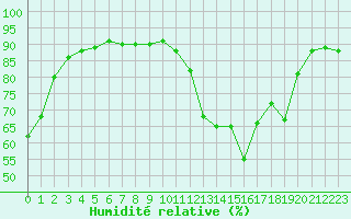 Courbe de l'humidit relative pour Muret (31)