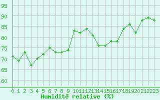Courbe de l'humidit relative pour Le Havre - Octeville (76)