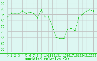 Courbe de l'humidit relative pour Horrues (Be)