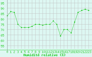 Courbe de l'humidit relative pour Saint-Jean-de-Vedas (34)