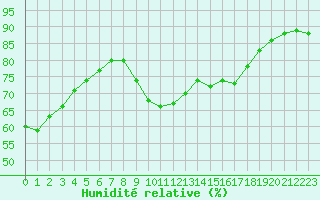 Courbe de l'humidit relative pour Thoiras (30)