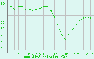 Courbe de l'humidit relative pour Forceville (80)