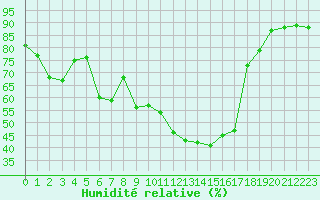 Courbe de l'humidit relative pour Sanary-sur-Mer (83)