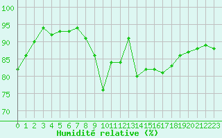 Courbe de l'humidit relative pour Dijon / Longvic (21)