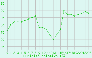 Courbe de l'humidit relative pour Epinal (88)