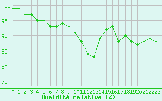 Courbe de l'humidit relative pour Twenthe (PB)
