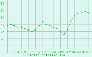 Courbe de l'humidit relative pour Thorrenc (07)