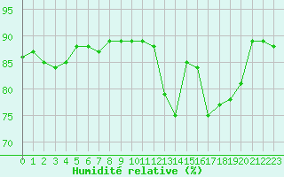 Courbe de l'humidit relative pour Lacroix-sur-Meuse (55)