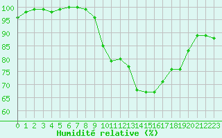 Courbe de l'humidit relative pour Cherbourg (50)