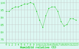 Courbe de l'humidit relative pour Orlans (45)