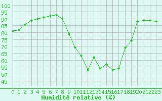 Courbe de l'humidit relative pour Saverdun (09)