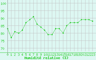 Courbe de l'humidit relative pour La Roche-sur-Yon (85)
