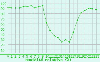 Courbe de l'humidit relative pour Selonnet (04)