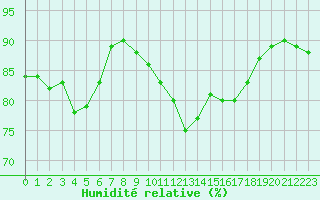 Courbe de l'humidit relative pour Trgueux (22)