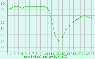 Courbe de l'humidit relative pour Lorient (56)