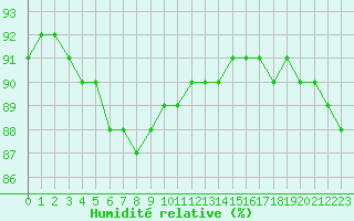 Courbe de l'humidit relative pour Paris Saint-Germain-des-Prs (75)