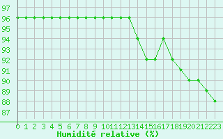 Courbe de l'humidit relative pour Sint Katelijne-waver (Be)