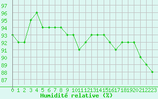 Courbe de l'humidit relative pour Pointe de Socoa (64)