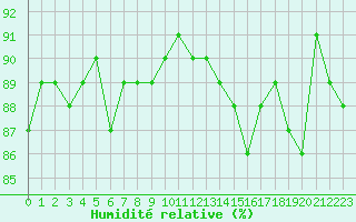 Courbe de l'humidit relative pour Saclas (91)