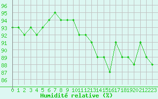 Courbe de l'humidit relative pour Argers (51)