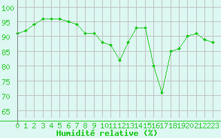 Courbe de l'humidit relative pour Ste (34)