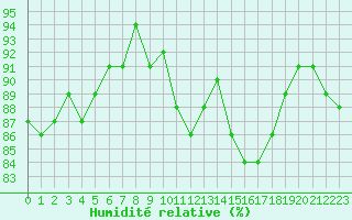 Courbe de l'humidit relative pour Vernouillet (78)