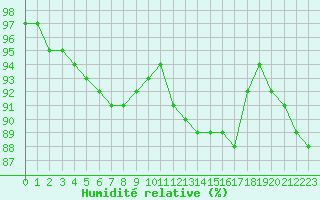 Courbe de l'humidit relative pour Cambrai / Epinoy (62)