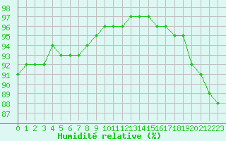 Courbe de l'humidit relative pour Angers-Beaucouz (49)