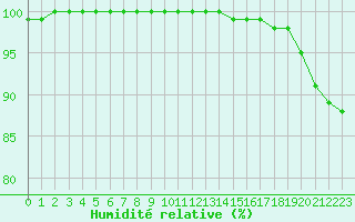 Courbe de l'humidit relative pour Melle (Be)