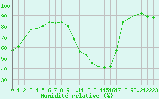Courbe de l'humidit relative pour Annecy (74)