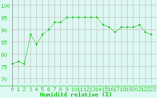 Courbe de l'humidit relative pour Kleine-Brogel (Be)