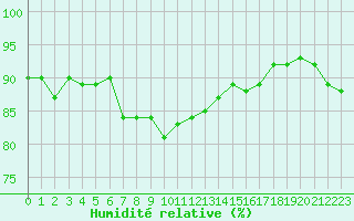 Courbe de l'humidit relative pour le bateau DBLK