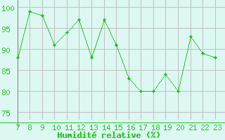 Courbe de l'humidit relative pour Titlis