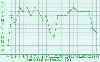 Courbe de l'humidit relative pour Neuchatel (Sw)